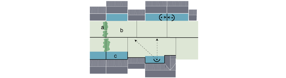 a. Optional screening or planting  b. Garden  c. Private zone