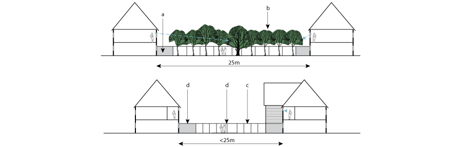 a. Private zone  b. Screen planting effectively blocks first-floor overlooking  c.Fencing  d.Walls