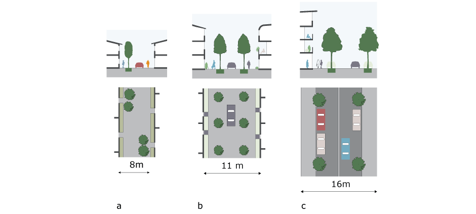 a. Play Street: informal tree-planting to guide and slow down vehicles b. Narrow street: trees to zone the space c. Mixed-use street/wide street: trees between on-street parking spaces