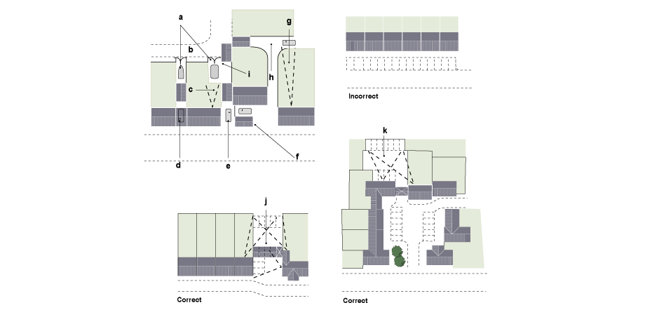 a. On-plot parking for boats and caravans via rear access  b. Rear-access road or drive  c. Rear spaces visible from house  d. Parking space under carriage arch  e. Parking and garage down sideway  f. Garage sideways on to frontage  g. Rear parking space visible from house  h. Rear garage approached between houses  i. Rear garage approached from rear-access road or drive j. Spaces overlooked  k. Rear spaces overlooked