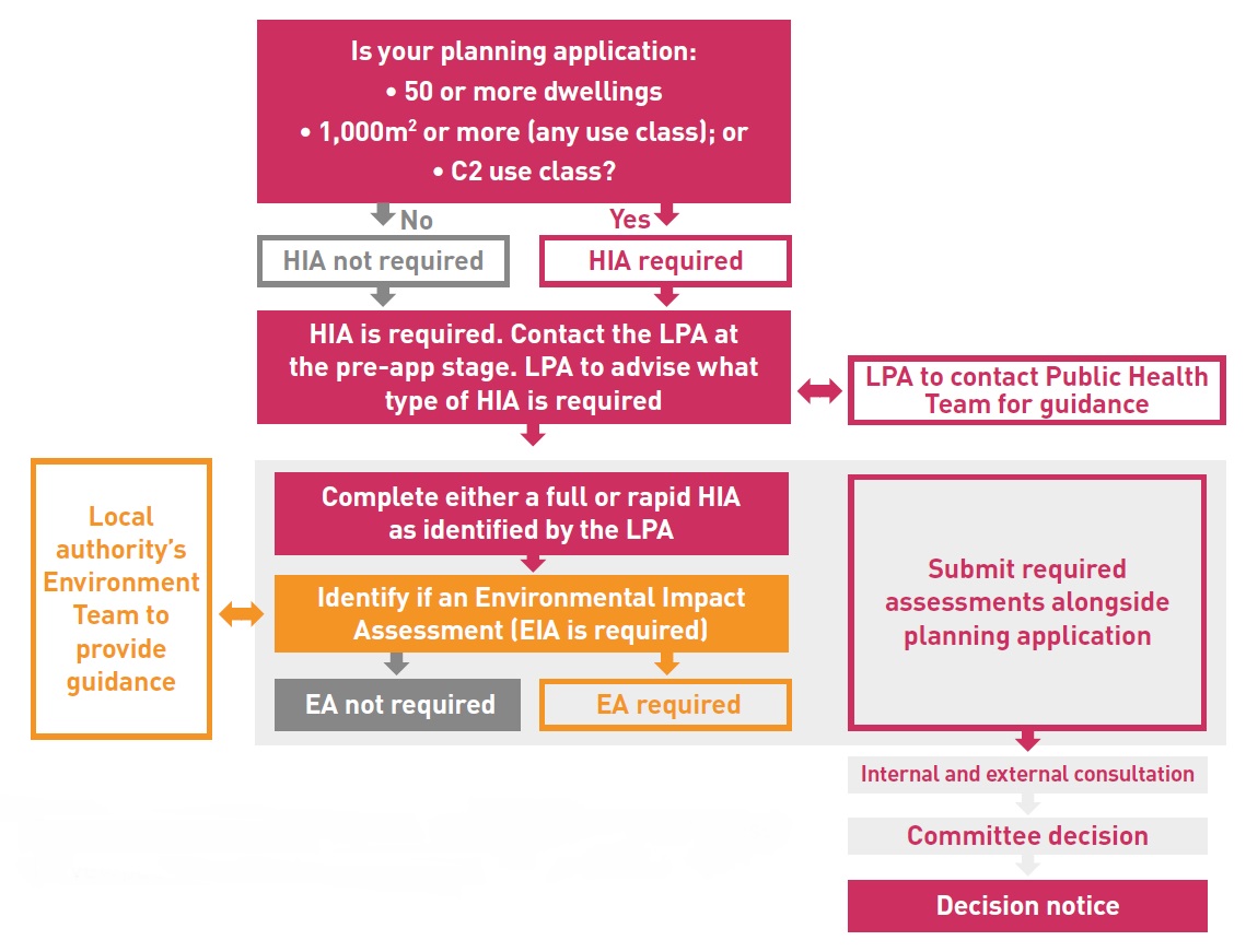 Example of the Health Impact Assessment Process (developed and provided by Brentwood Borough Council)