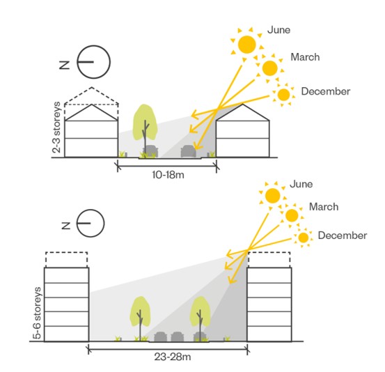 Allow a distance of 1-1.5 times the building’s height between buildings to avoid overshadowing. Less than this will mean a whole buildings facade will not get solar gains in winter.
