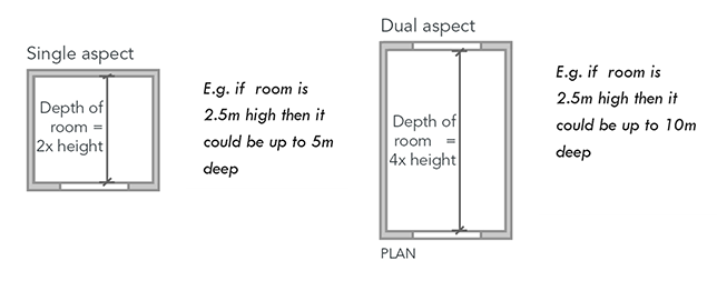 Rules of thumb for room depths to increase daylight levels.