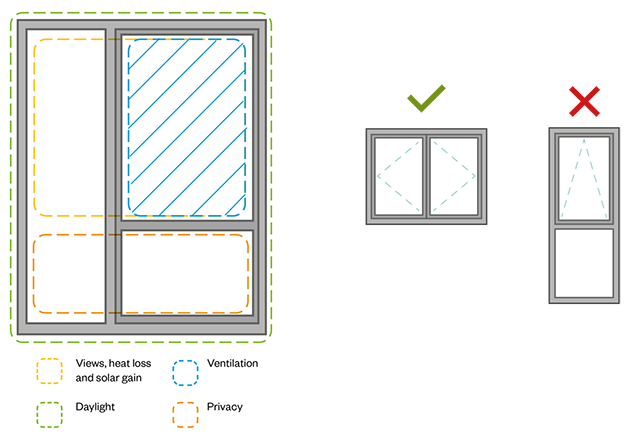 Left: Different zones of the window are useful for different reasons. Consider the effect of large windows on heat loss and heat gain together with what portion of the window can be opened for ventilation. Right: Horizontal windows are more effective than vertical windows in terms of improving room lighting distribution and increasing the amount of openable area available for ventilation