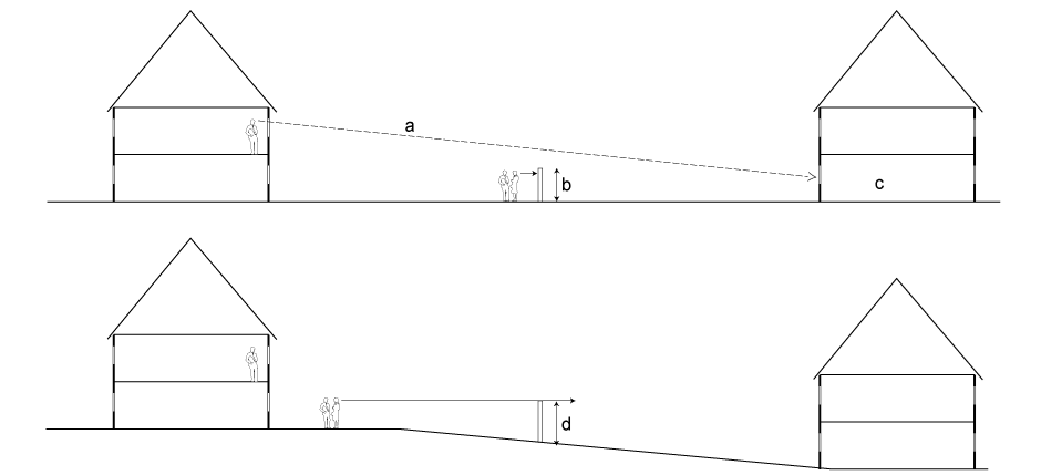 a. Eye-to-eye distance  b. Above eye-level screening  c. Living rooms  d. With slope, barrier has to be higher