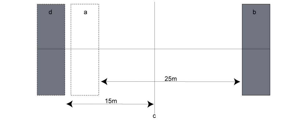 a. New house  b. Existing house  c. Existing rear boundary  d. New house to be set back at least 15m