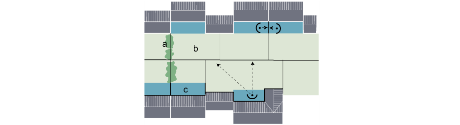 a. Optional screening or planting  b. Garden  c. Private zone