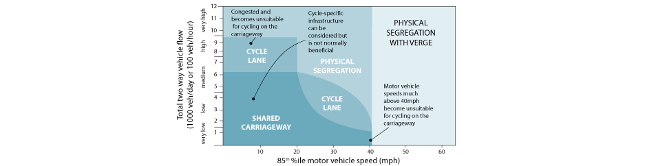 Diagram graph showing traffic volume and speed