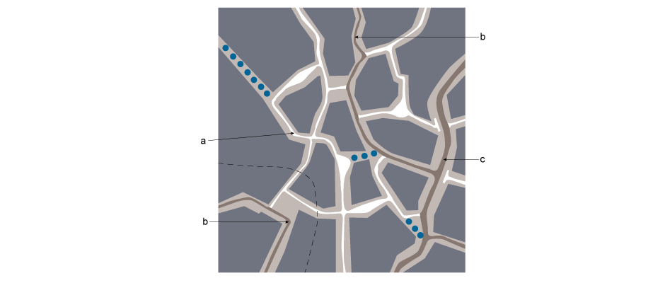 <p>a. 20mph/30kph network. Types E-G</p><p>b. Higher capacity feeder road 20mph/30kph. Type D</p><p>c. Larger road linking groups of up to 700 dwellings 30mph/50kph. Type B</p>