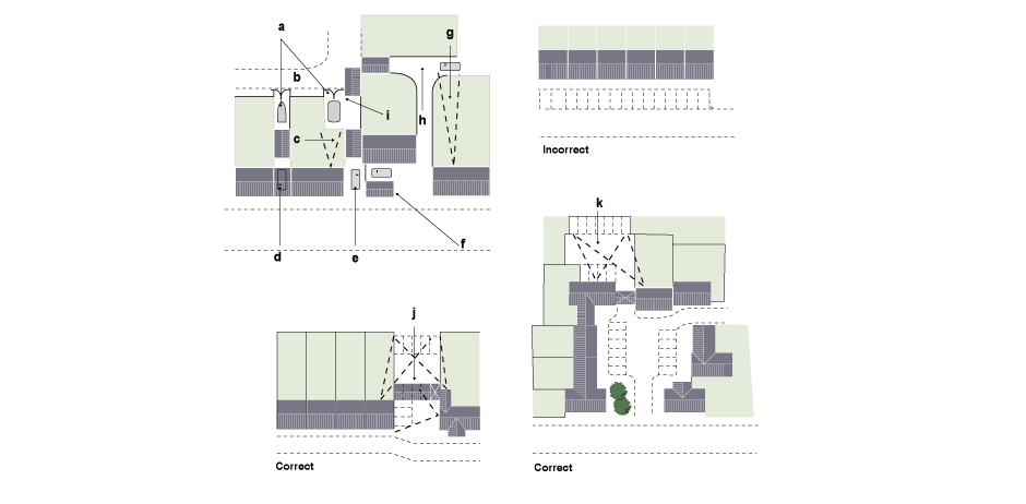 a. On-plot parking for boats and caravans via rear access b. Rear-access road or drive c. Rear spaces visible from house d. Parking space under carriage arch e. Parking and garage down sideway f. Garage sideways on to frontage g. Rear parking space visible from house h. Rear garage approached between houses i. Rear garage approached from rear-access road or drive j. Spaces overlooked k. Rear spaces overlooked