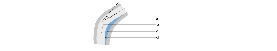 <p>a. Deflection greater than 45° </p><p>b. Centreline bend radius less than minimum specified for road type </p><p>c. Vehicle deterrent paving 1/36 slope into road </p><p>d. 15mm maximum upstand </p>