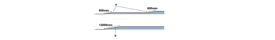 <p>(Top) Successive 50mm ramps for shared surfaces (Bottom) Single 100mm ramp for shared surfaces </p><p>a. 50mm rise </p><p> b. 100mm rise