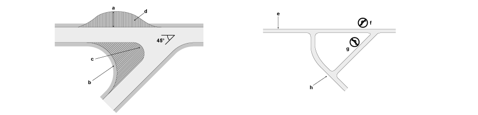 a. 5.6m service vehicle overrun b. 10.5m radius for service vehicles c. 4.5m radius for cars d. Mountable shoulders in vehicle-deterrent paving to provide service vehicle overrun e. 'No right turn ahead, turn right here for Road X' sign f. 'No right turn' sign g. 'No left turn' sign h. 'No left turn in Road X, straight on for Road Y' sign