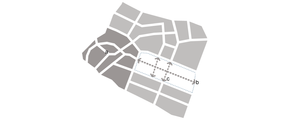 <p>Commercial centres of gravity/uses/movement</p><p>a. Commercial centre</p><p>b. Main link with potential for commercial uses</p><p>c. Internal connections</p>