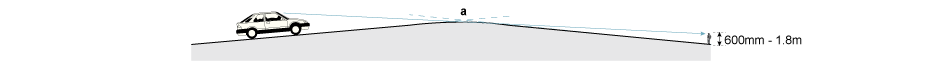 Forward visibility 25m in 20mph (30kph) zones; 43m on 30mph (50kph) roads </p>a. Vertical curve at summit