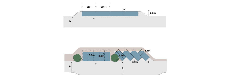 <p>a. Limited number </p><p>b. Normal road width </p><p>c. Cars parked parallel to road </p><p>d. Road widens to allow turning </p><p>e. Cars parked at angle (echelon) </p><p>f. Cars parked at right-angle</p><p>In exceptional circumstances parking bays can be 2.5m x 5m