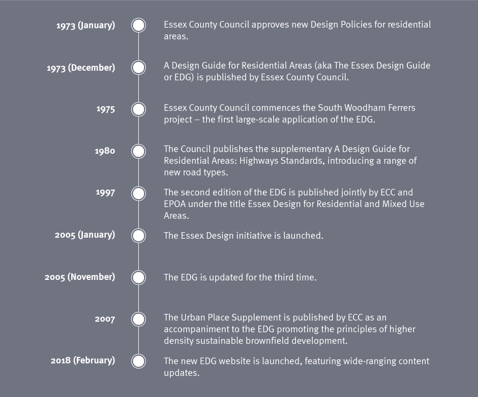 Essex Design Guide Timeline