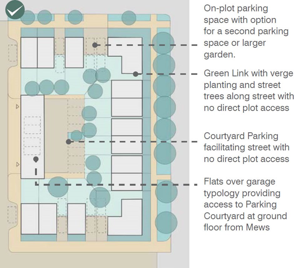 Example parking layout supporting the delivery of a street with no direct plot access and a green link.