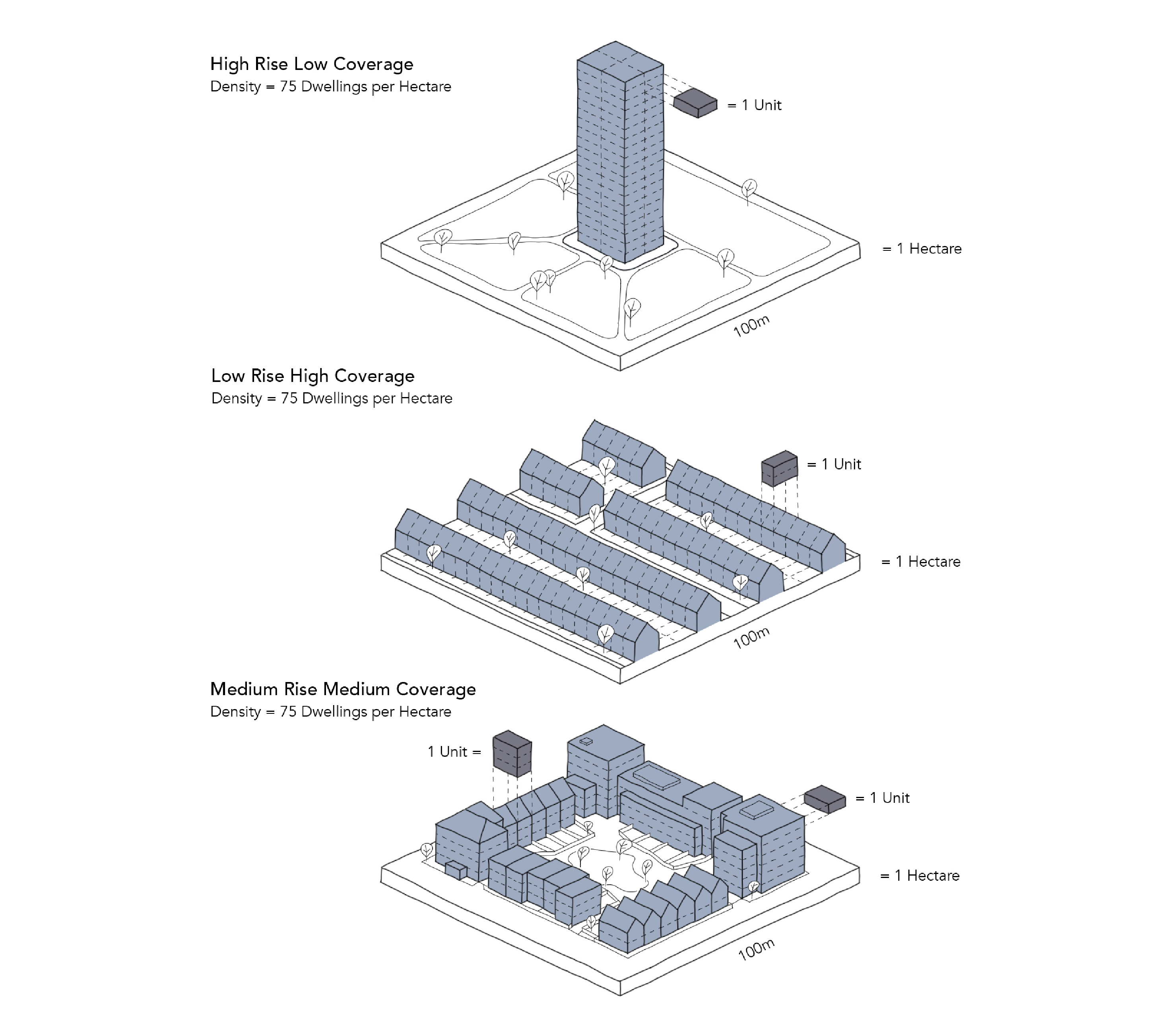 Higher Density Development