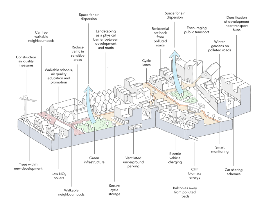 Air quality and place making