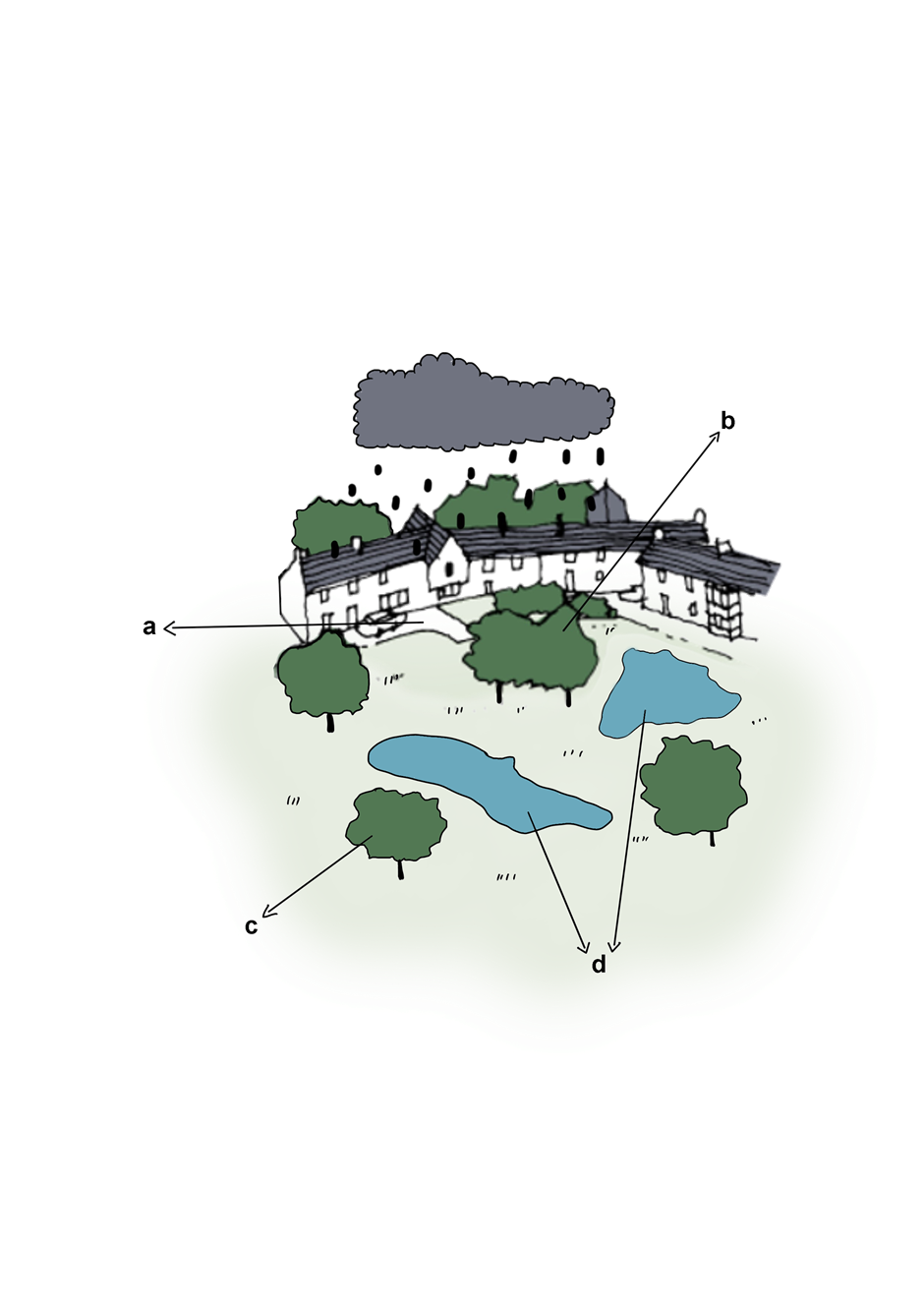 SuDS Management Train a) Source control, b) Site control, c) Evapotranspiration, d) Regional control