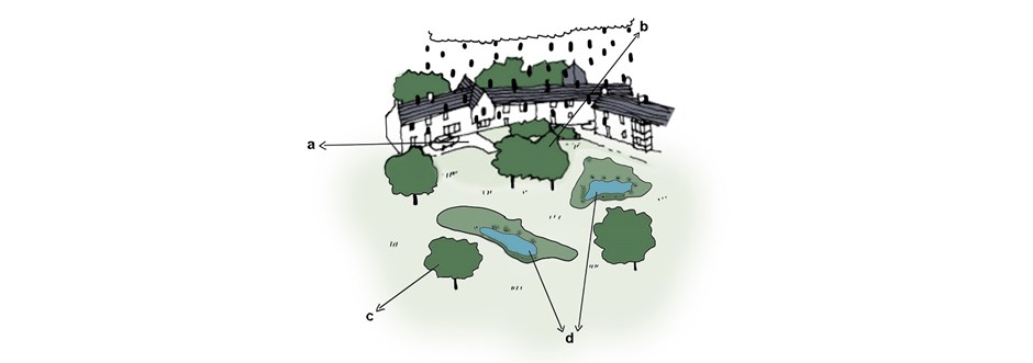 SuDS Management Train a) Source control, b) Site control, c) Evapotranspiration, d) Regional control