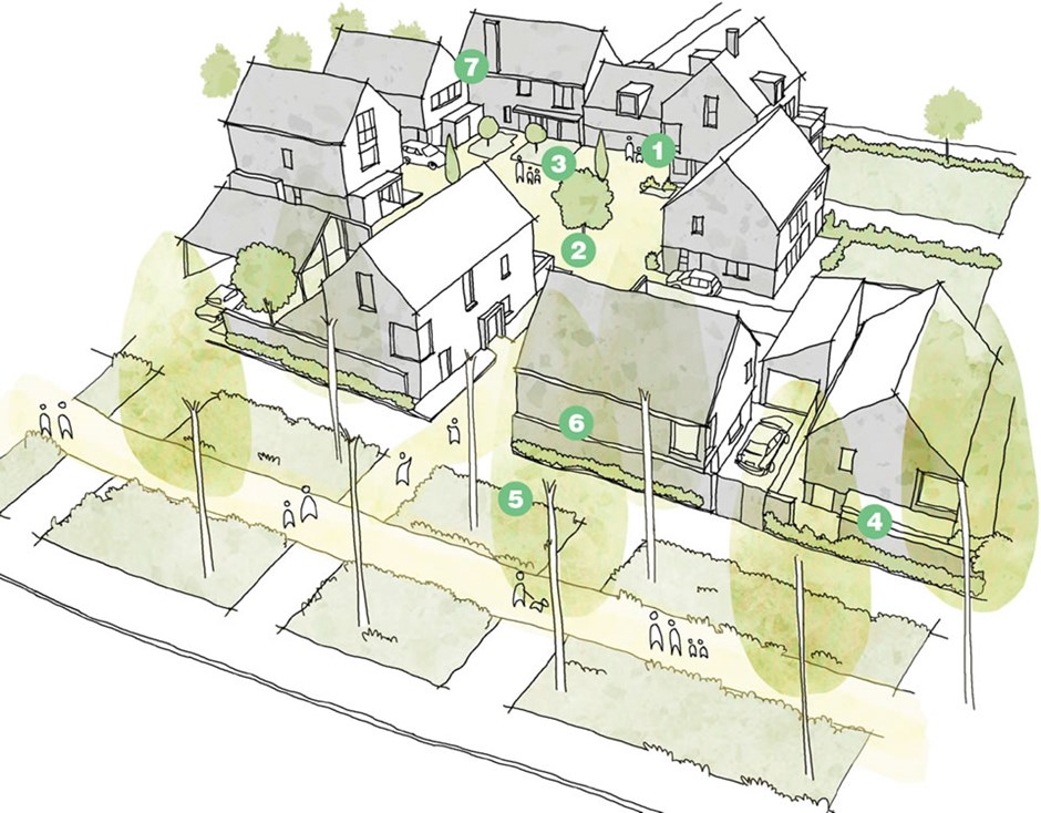 Illustrative diagram for a successful Farmstead Homezone.