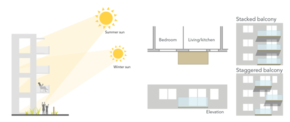 Left: Projecting balconies on South facades provide shade to windows below during summer, but allow useful solar gain in winter.  Right: Prioritise stacked balconies over staggered balconies, to provide shade from unwanted solar gain in Summer.