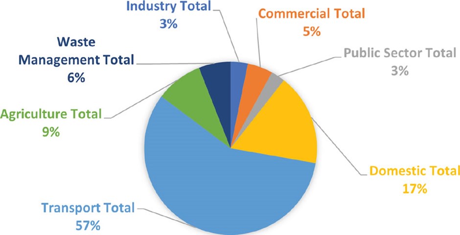 Uttlesford District 2019 carbon emissions by sector