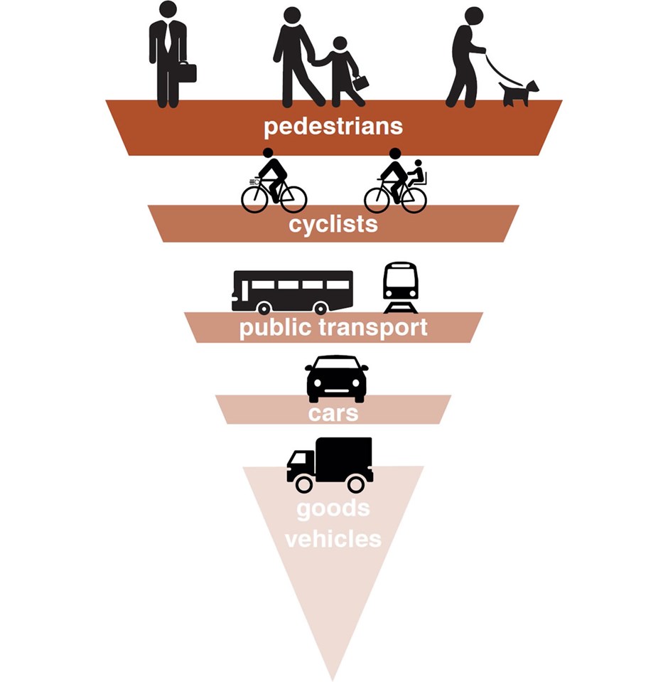 The Place-Priority Approach: The above should define how our design proposals should be framed when considering the needs of users.